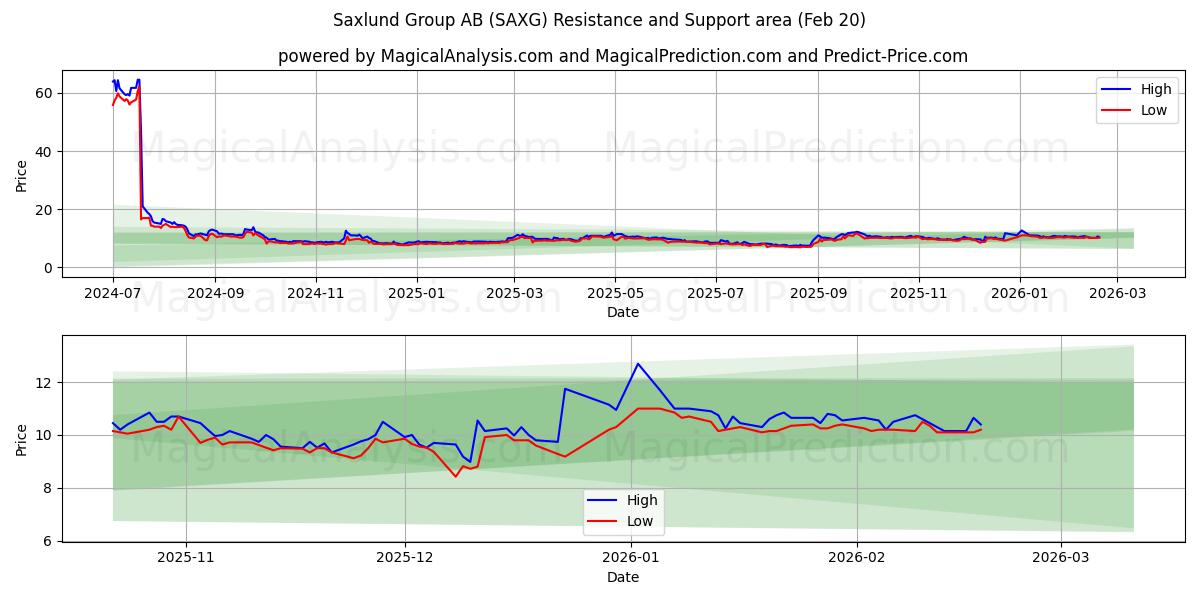  Saxlund Group AB (SAXG) Support and Resistance area (19 Feb) 