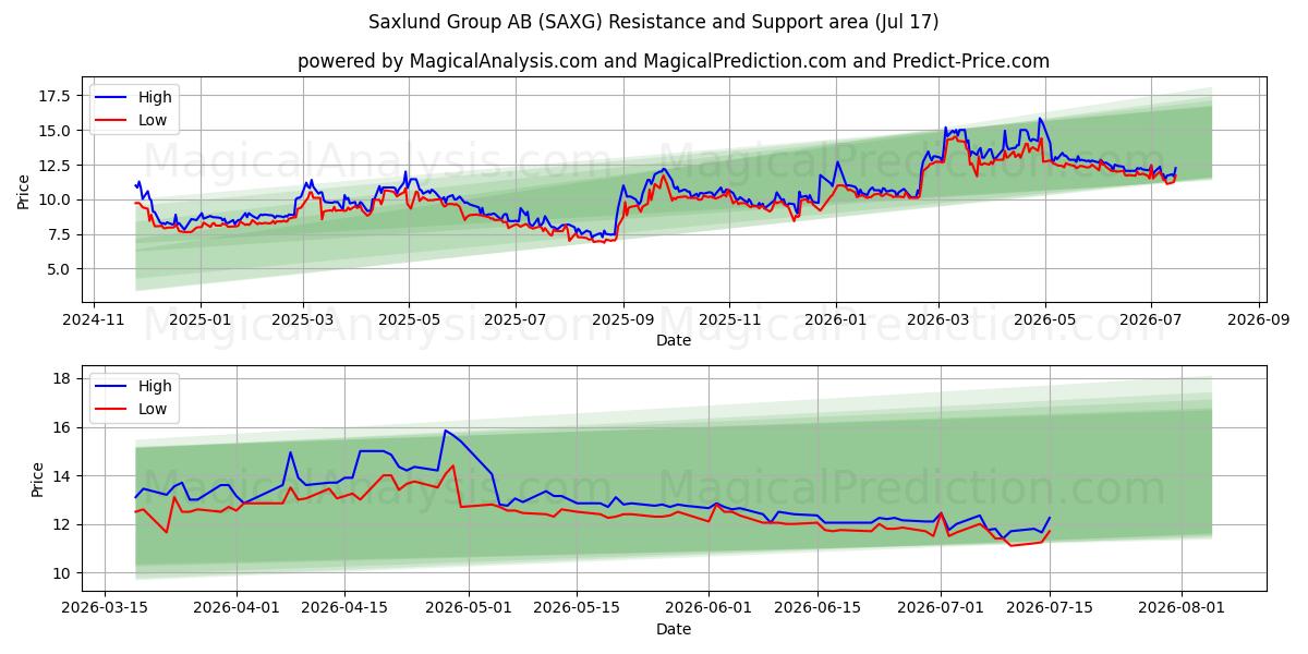  Saxlund Group AB (SAXG) Support and Resistance area (16 Jul) 