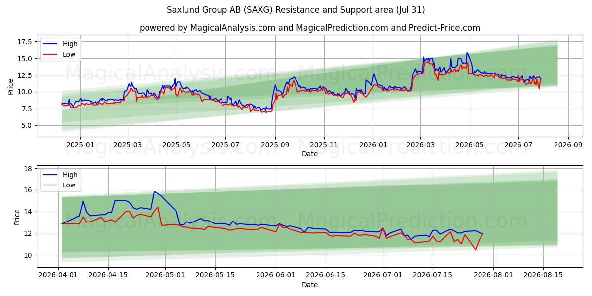  Saxlund Group AB (SAXG) Support and Resistance area (30 Jul) 