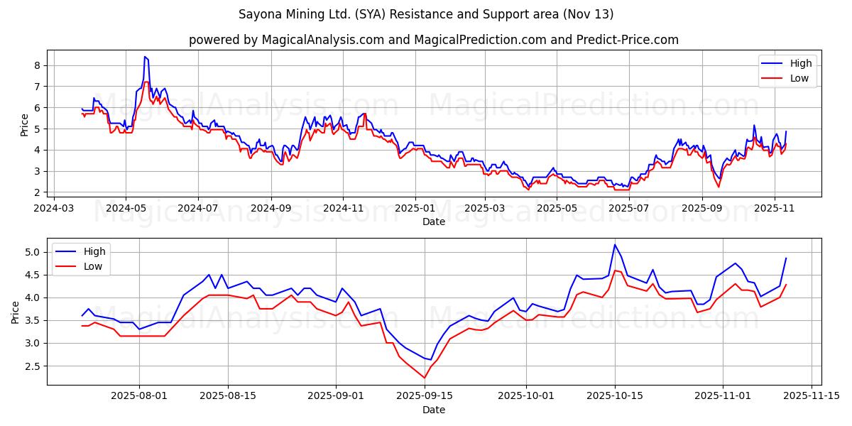  Sayona Mining Ltd. (SYA) Support and Resistance area (12 Nov) 