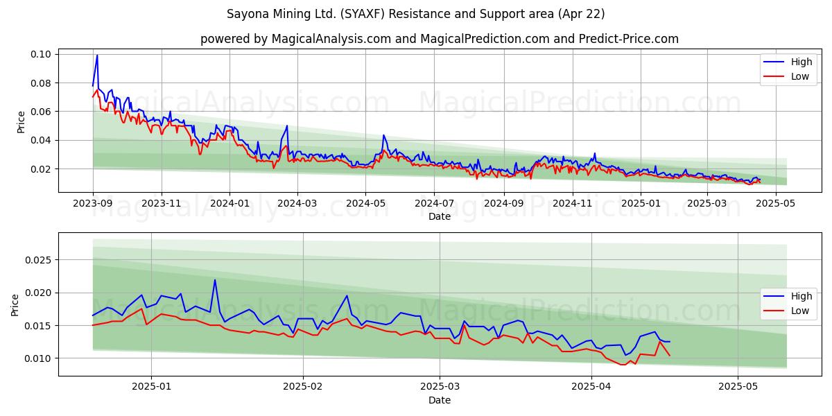  Sayona Mining Ltd. (SYAXF) Support and Resistance area (22 Apr) 
