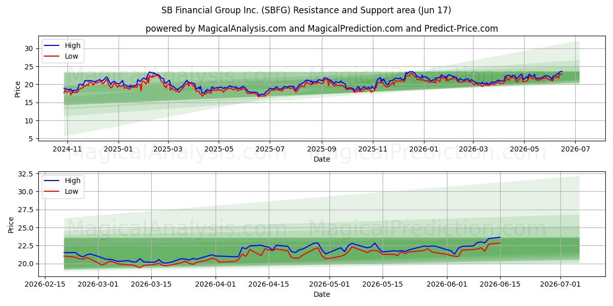  SB Financial Group Inc. (SBFG) Support and Resistance area (28 May) 