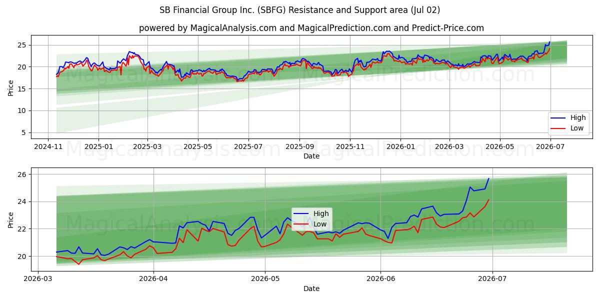  SB Financial Group Inc. (SBFG) Support and Resistance area (01 Jul) 