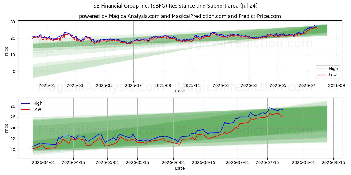  SB Financial Group Inc. (SBFG) Support and Resistance area (23 Jul) 