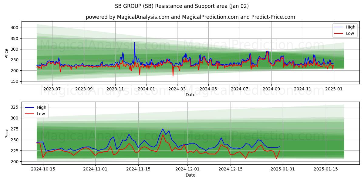  GRUPO SB (SB) Support and Resistance area (02 Jan) 