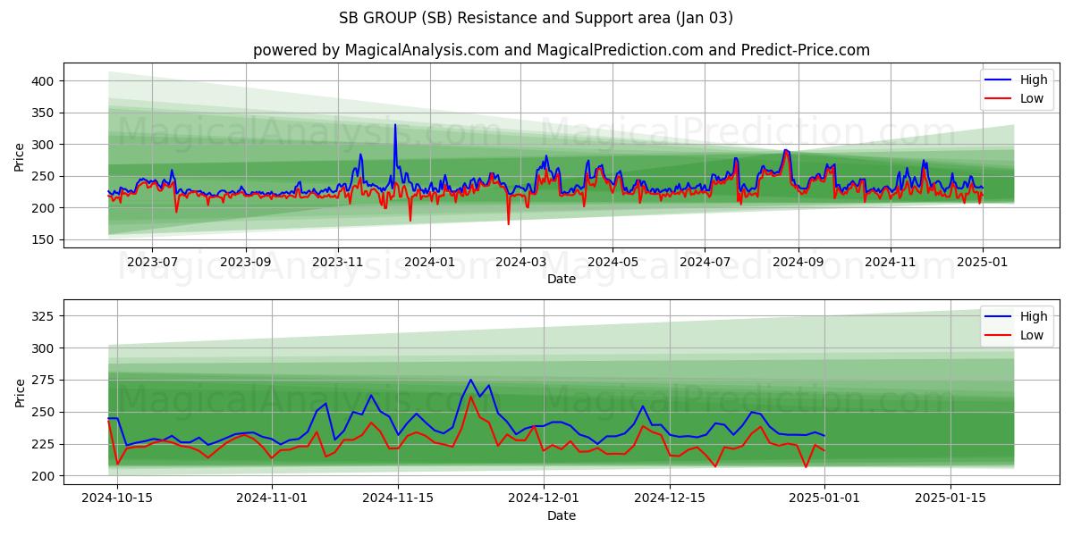  SB GROUP (SB) Support and Resistance area (03 Jan) 