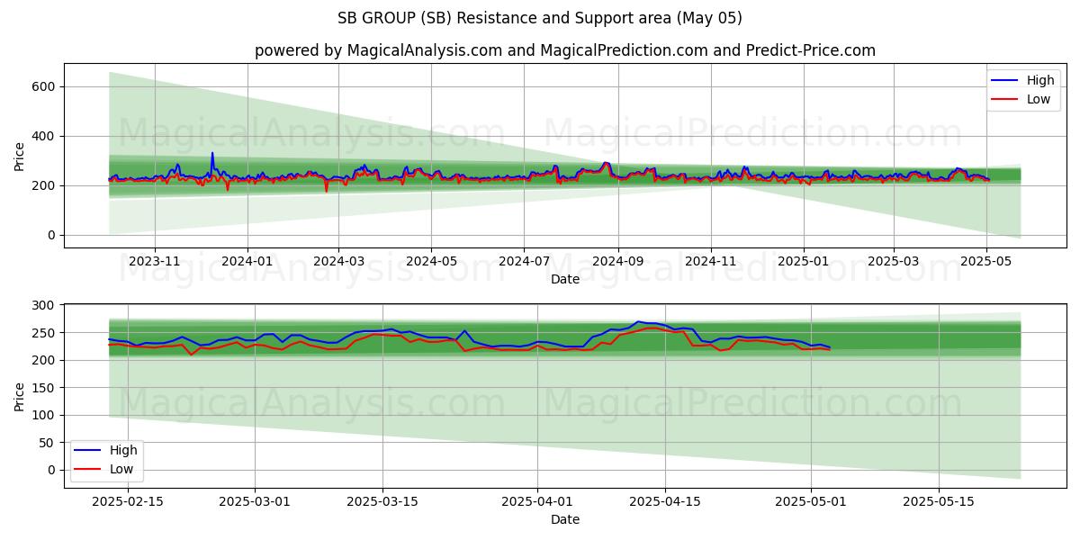 GRUPO SB (SB) Support and Resistance area (05 May) GRUPO SB (SB) Support and Resistance area (05 May)