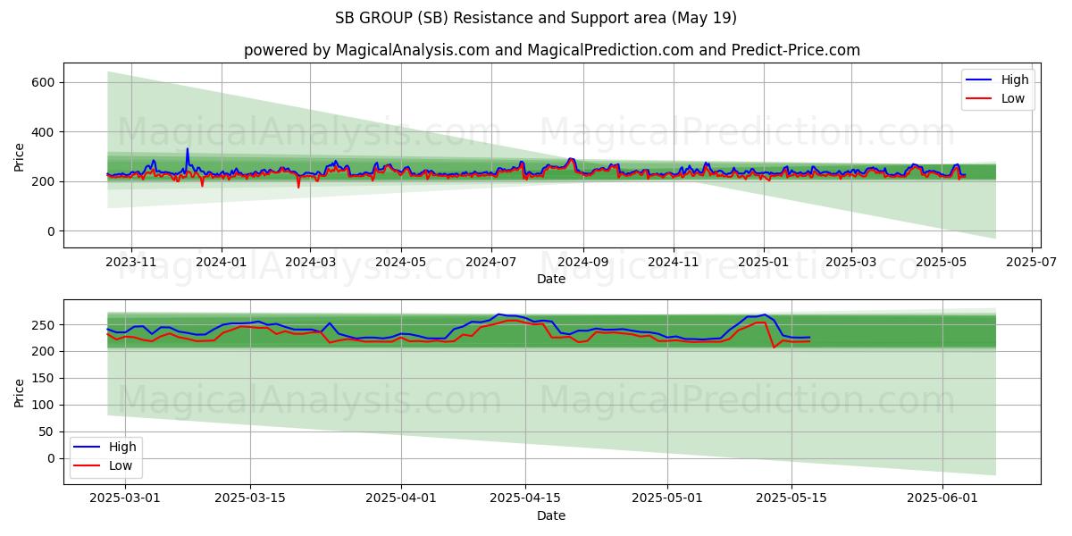  GRUPPO SB (SB) Support and Resistance area (19 May) 