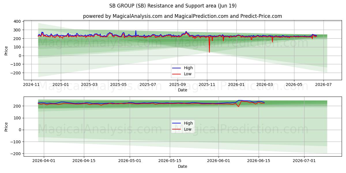  SB GROUP (SB) Support and Resistance area (12 Jun) 
