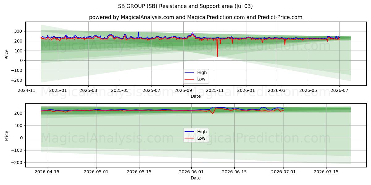  एसबी ग्रुप (SB) Support and Resistance area (02 Jul) 