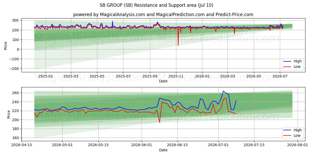  SB集团 (SB) Support and Resistance area (09 Jul) 