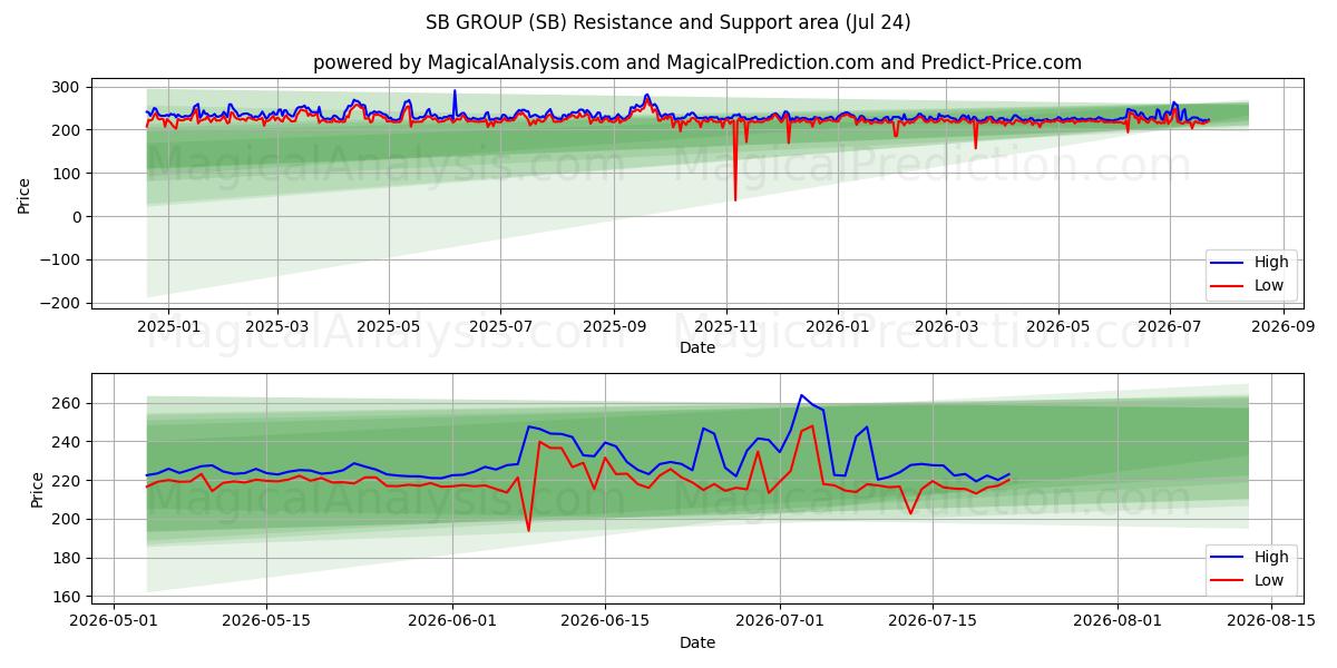  SB GRUPPE (SB) Support and Resistance area (23 Jul) 