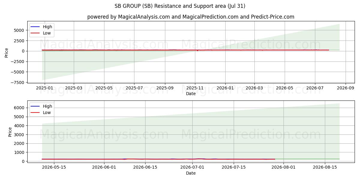  SB GROUP (SB) Support and Resistance area (30 Jul) 