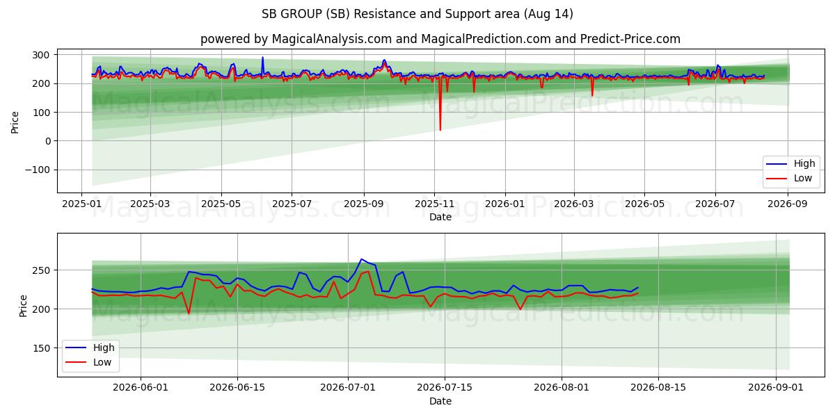  GRUPO SB (SB) Support and Resistance area (13 Aug) 