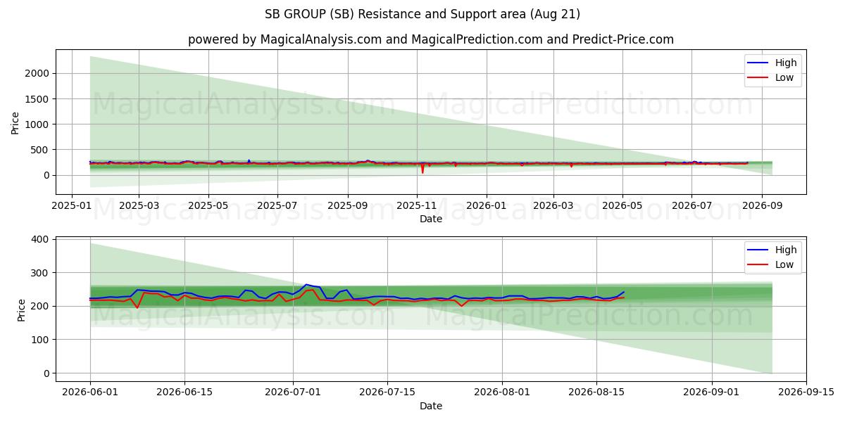  مجموعة اس بي (SB) Support and Resistance area (20 Aug) 
