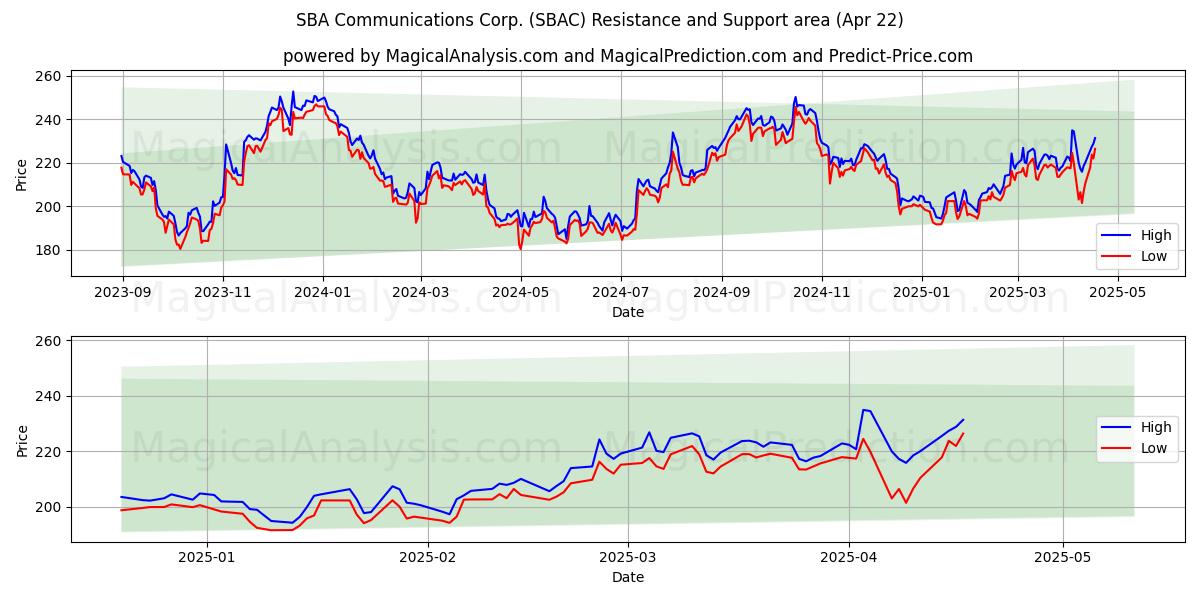  SBA Communications Corp. (SBAC) Support and Resistance area (22 Apr) 