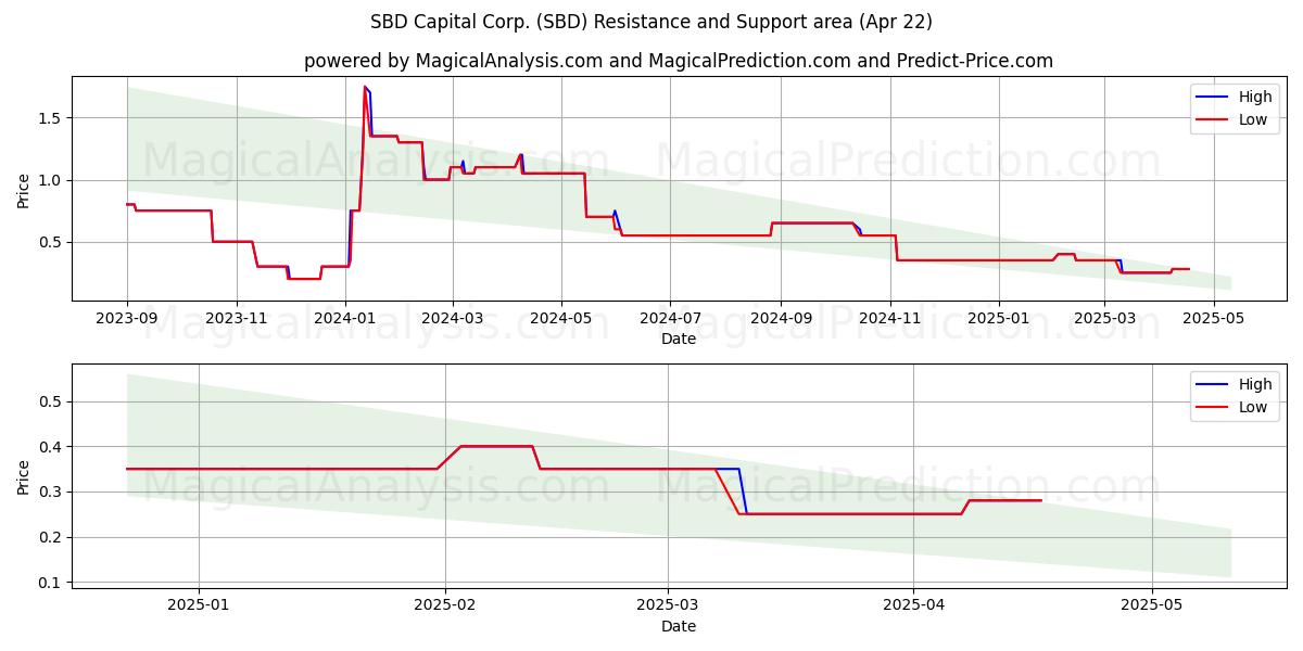  SBD Capital Corp. (SBD) Support and Resistance area (22 Apr) 