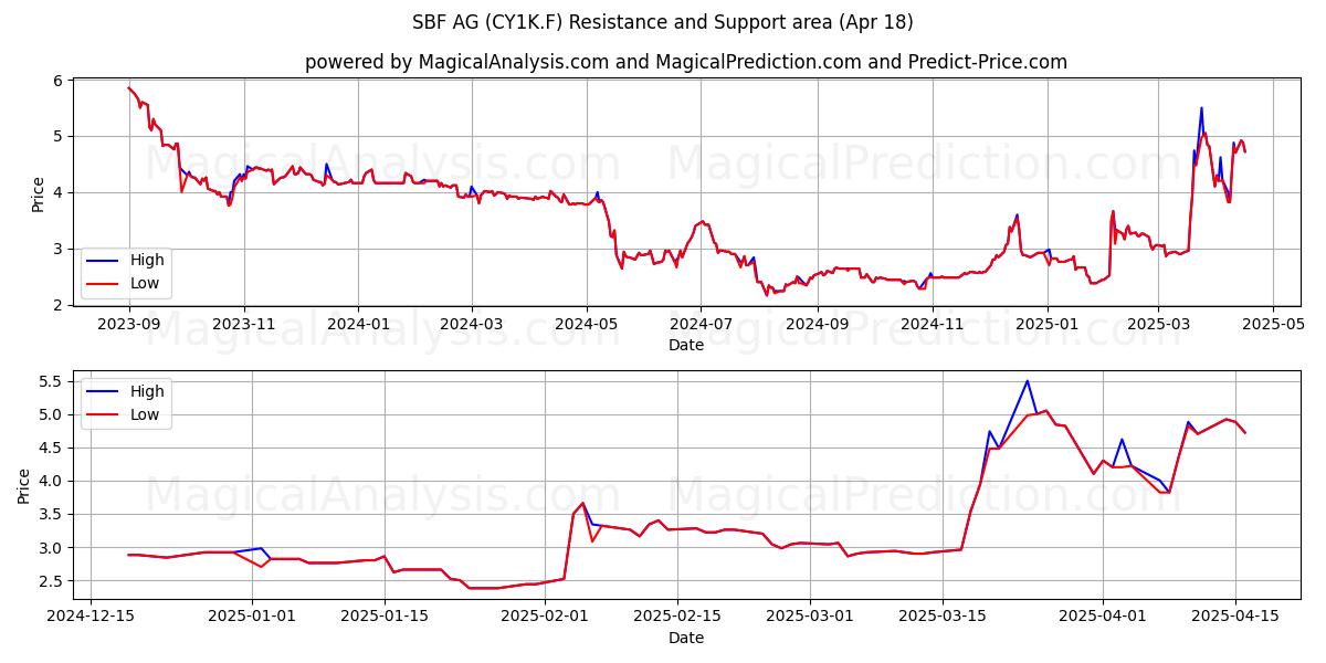  SBF AG (CY1K.F) Support and Resistance area (18 Apr) 