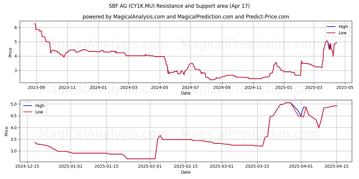  SBF AG (CY1K.MU) Support and Resistance area (17 Apr) 