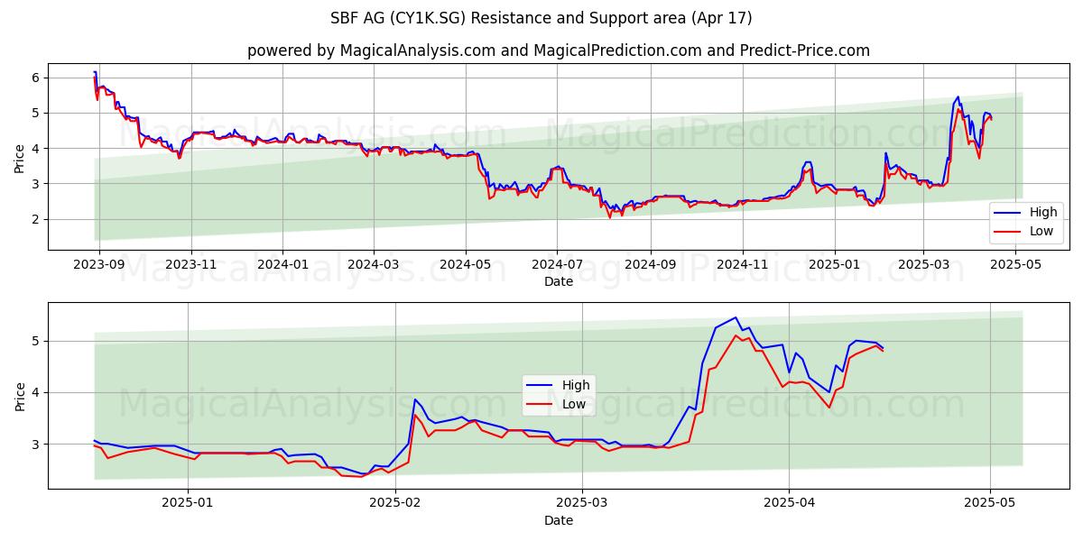  SBF AG (CY1K.SG) Support and Resistance area (17 Apr) 
