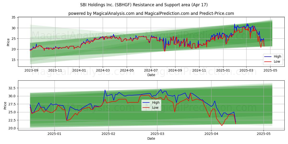  SBI Holdings Inc. (SBHGF) Support and Resistance area (17 Apr) 