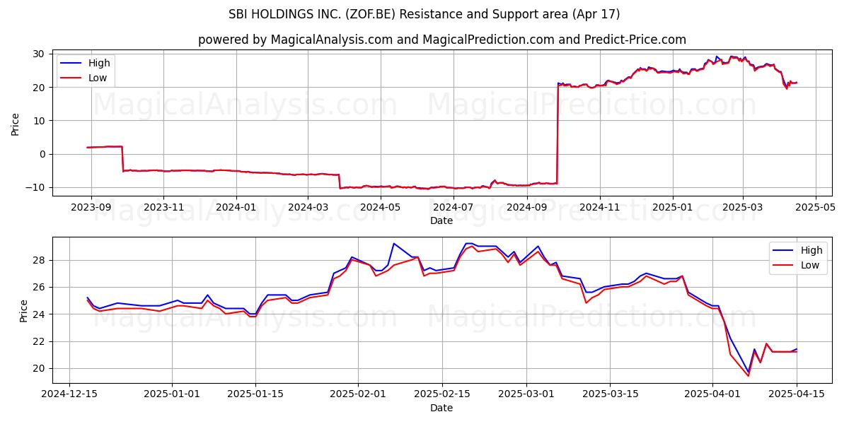  SBI HOLDINGS INC. (ZOF.BE) Support and Resistance area (17 Apr) 