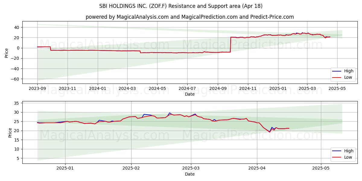  SBI HOLDINGS INC. (ZOF.F) Support and Resistance area (18 Apr) 