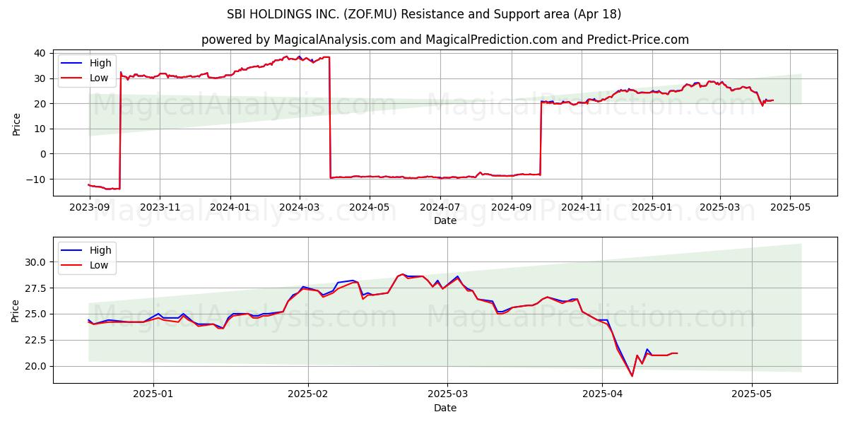  SBI HOLDINGS INC. (ZOF.MU) Support and Resistance area (18 Apr) 