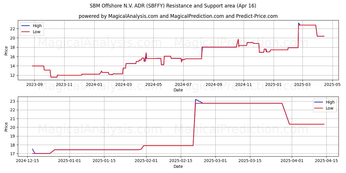  SBM Offshore N.V. ADR (SBFFY) Support and Resistance area (16 Apr) 