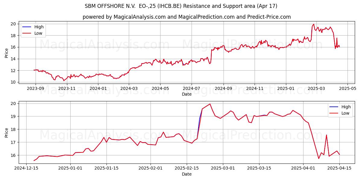  SBM OFFSHORE N.V.  EO-,25 (IHCB.BE) Support and Resistance area (17 Apr) 
