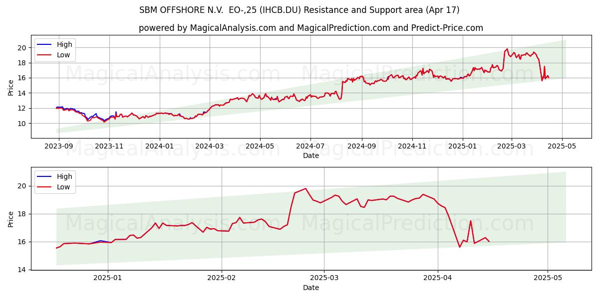  SBM OFFSHORE N.V.  EO-,25 (IHCB.DU) Support and Resistance area (17 Apr) 