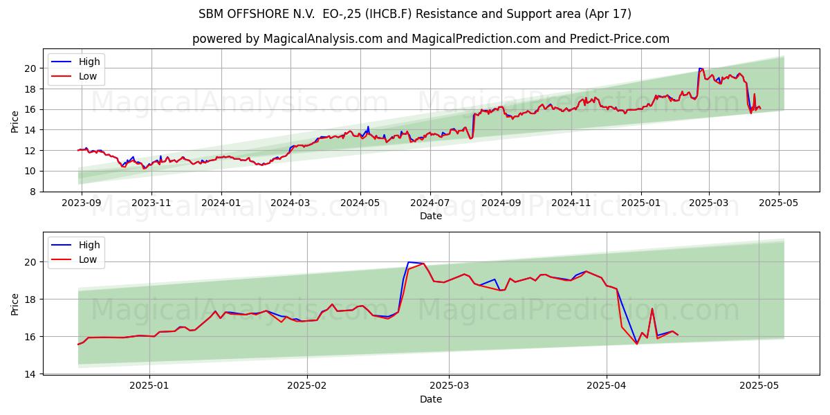  SBM OFFSHORE N.V.  EO-,25 (IHCB.F) Support and Resistance area (17 Apr) 
