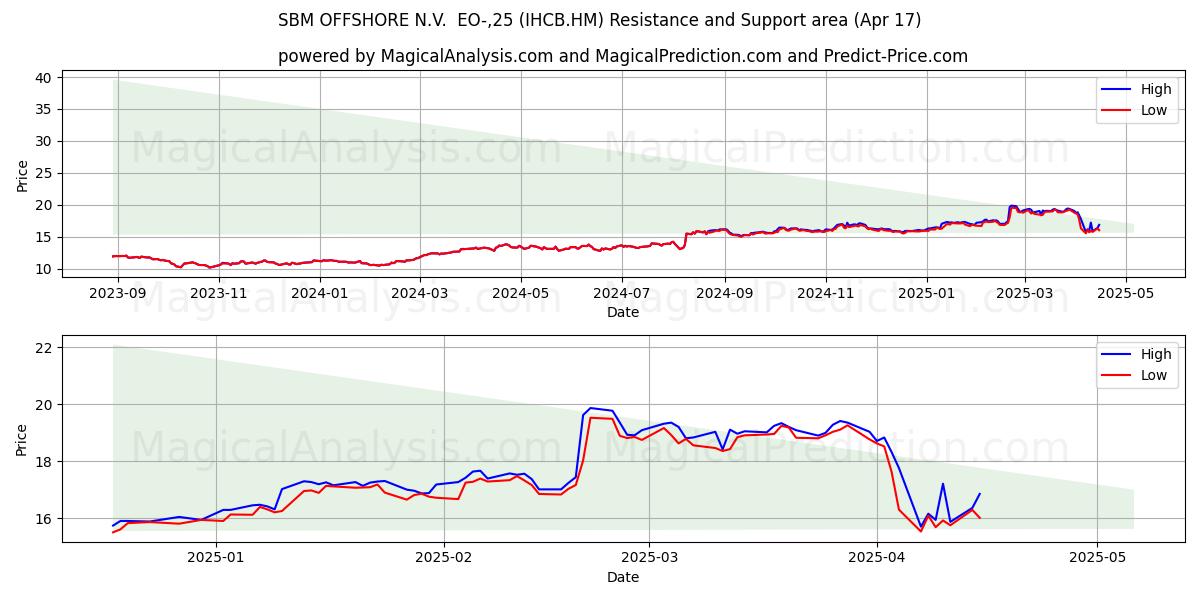  SBM OFFSHORE N.V.  EO-,25 (IHCB.HM) Support and Resistance area (17 Apr) 