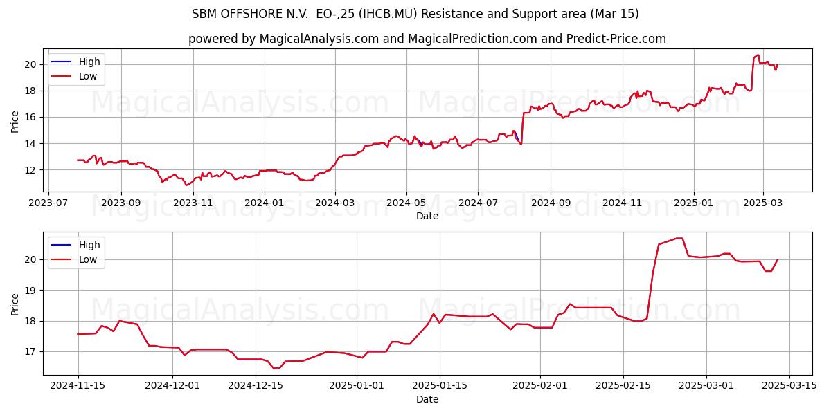  SBM OFFSHORE N.V.  EO-,25 (IHCB.MU) Support and Resistance area (15 Mar) 