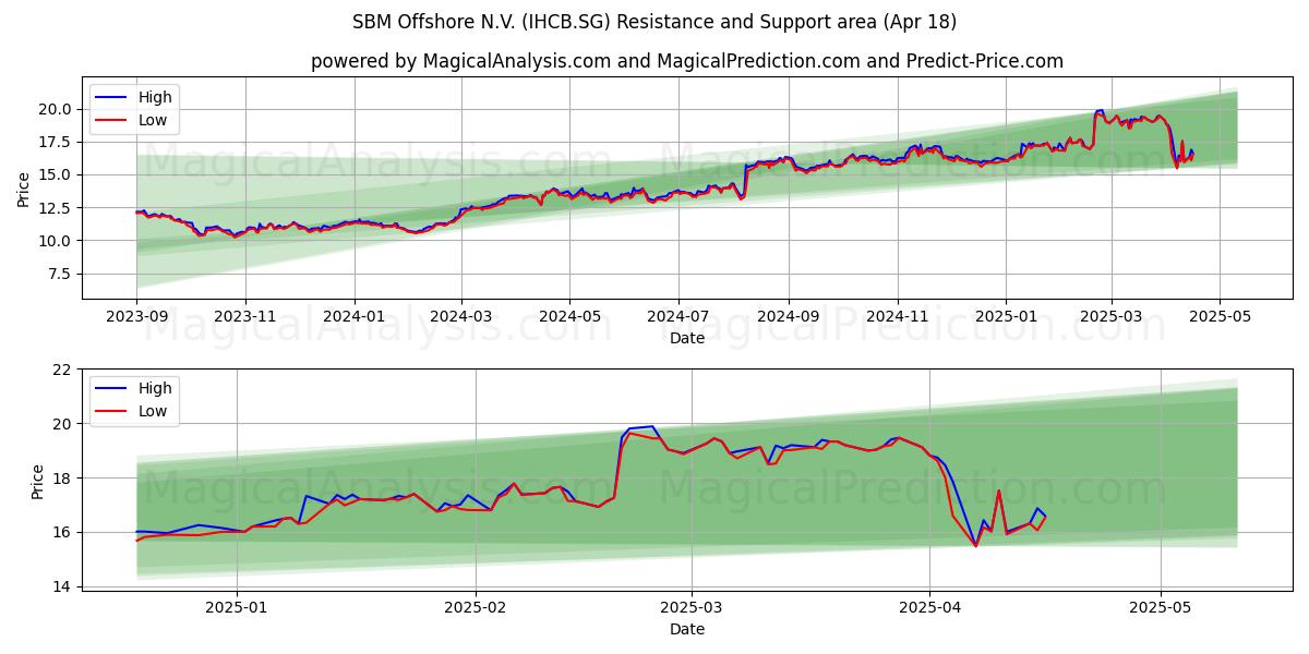  SBM Offshore N.V. (IHCB.SG) Support and Resistance area (18 Apr) 