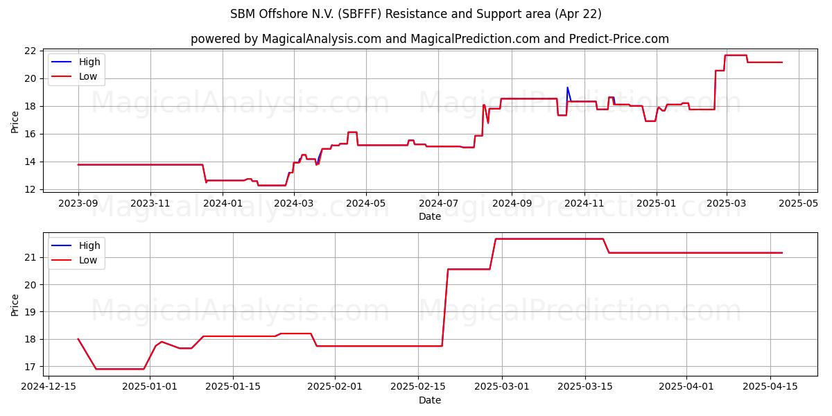  SBM Offshore N.V. (SBFFF) Support and Resistance area (22 Apr) 