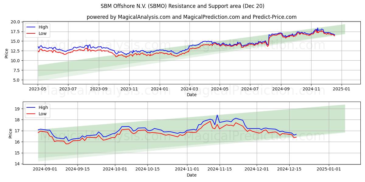  SBM Offshore N.V. (SBMO) Support and Resistance area (20 Dec) 