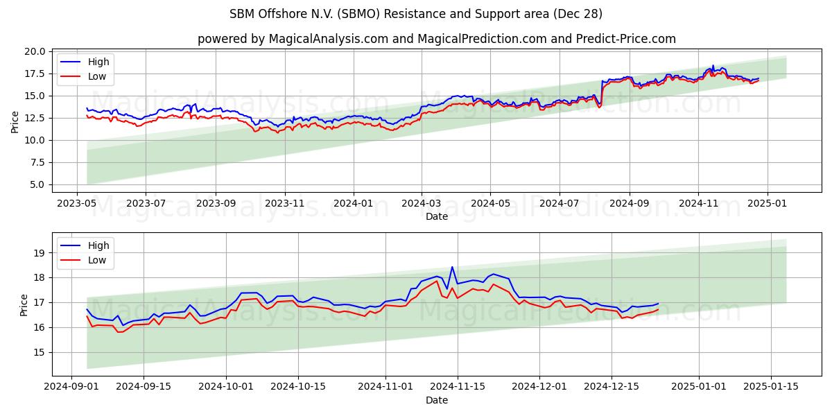  SBM Offshore N.V. (SBMO) Support and Resistance area (28 Dec) 