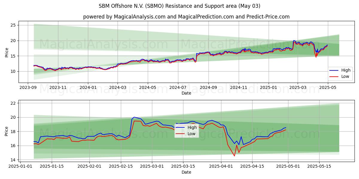 SBM Offshore N.V. (SBMO) Support and Resistance area (03 May) SBM Offshore N.V. (SBMO) Support and Resistance area (03 May)