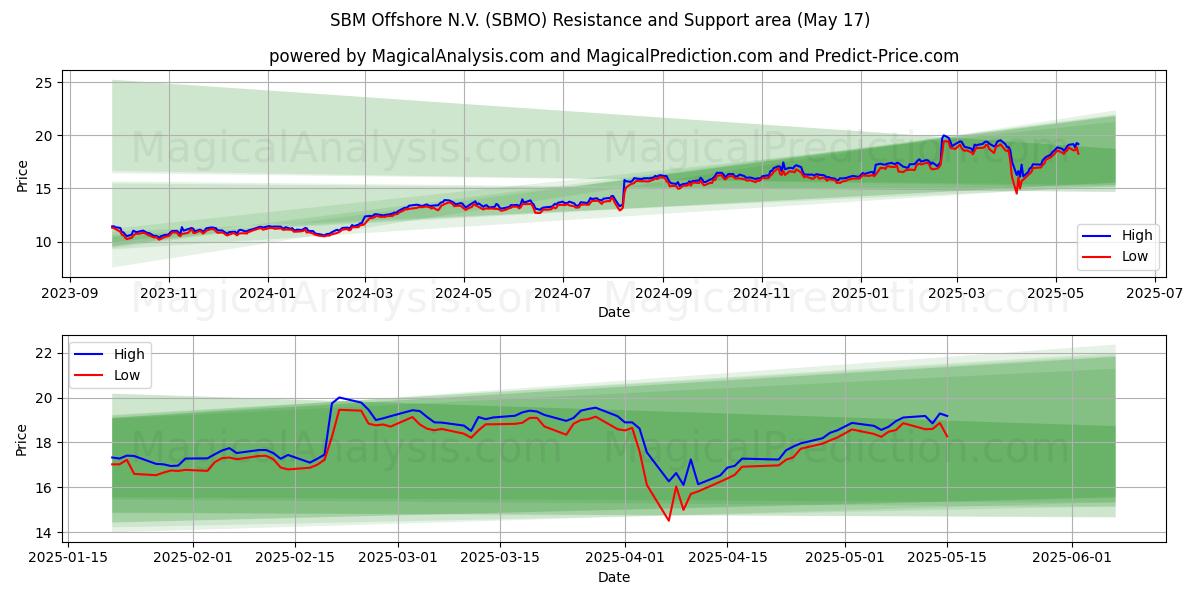  SBM Offshore N.V. (SBMO) Support and Resistance area (17 May) 