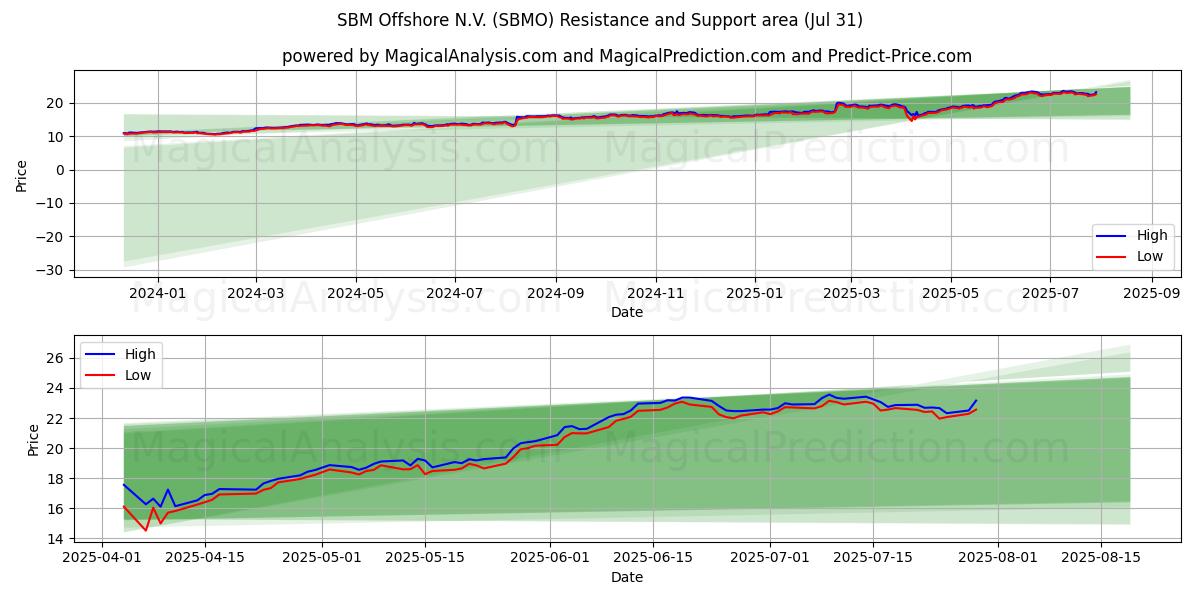  SBM Offshore N.V. (SBMO) Support and Resistance area (30 Jul) 