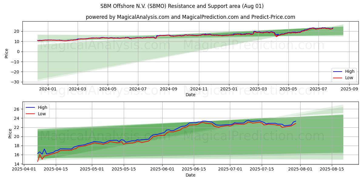  SBM Offshore N.V. (SBMO) Support and Resistance area (31 Jul) 
