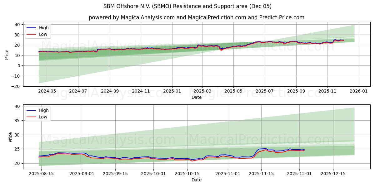 SBM Offshore N.V. (SBMO) Support and Resistance area (04 Dec) 