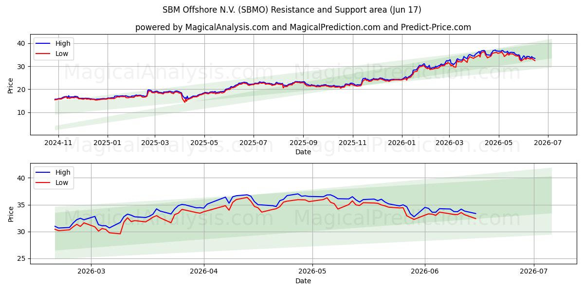  SBM Offshore N.V. (SBMO) Support and Resistance area (15 Jun) 