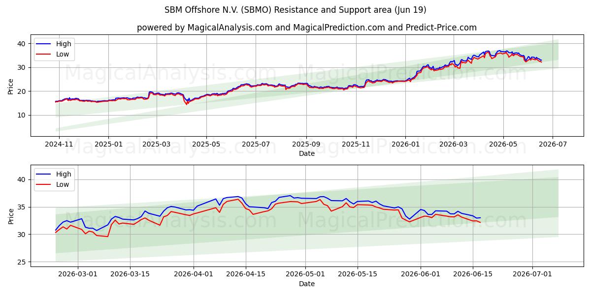  SBM Offshore N.V. (SBMO) Support and Resistance area (17 Jun) 