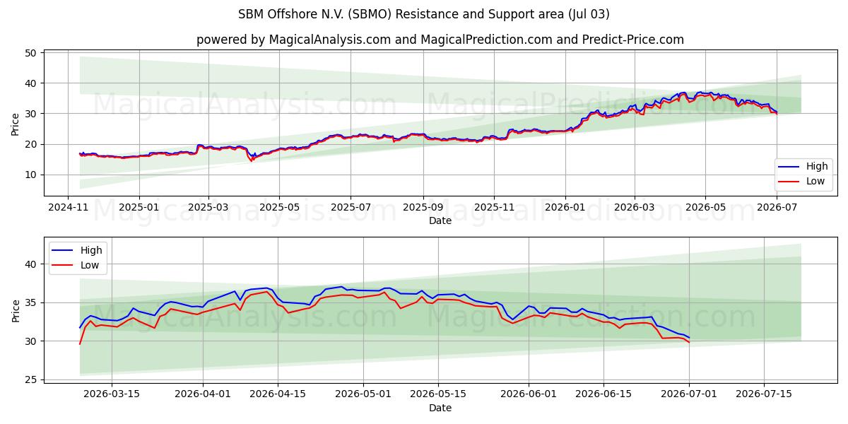  SBM Offshore N.V. (SBMO) Support and Resistance area (02 Jul) 