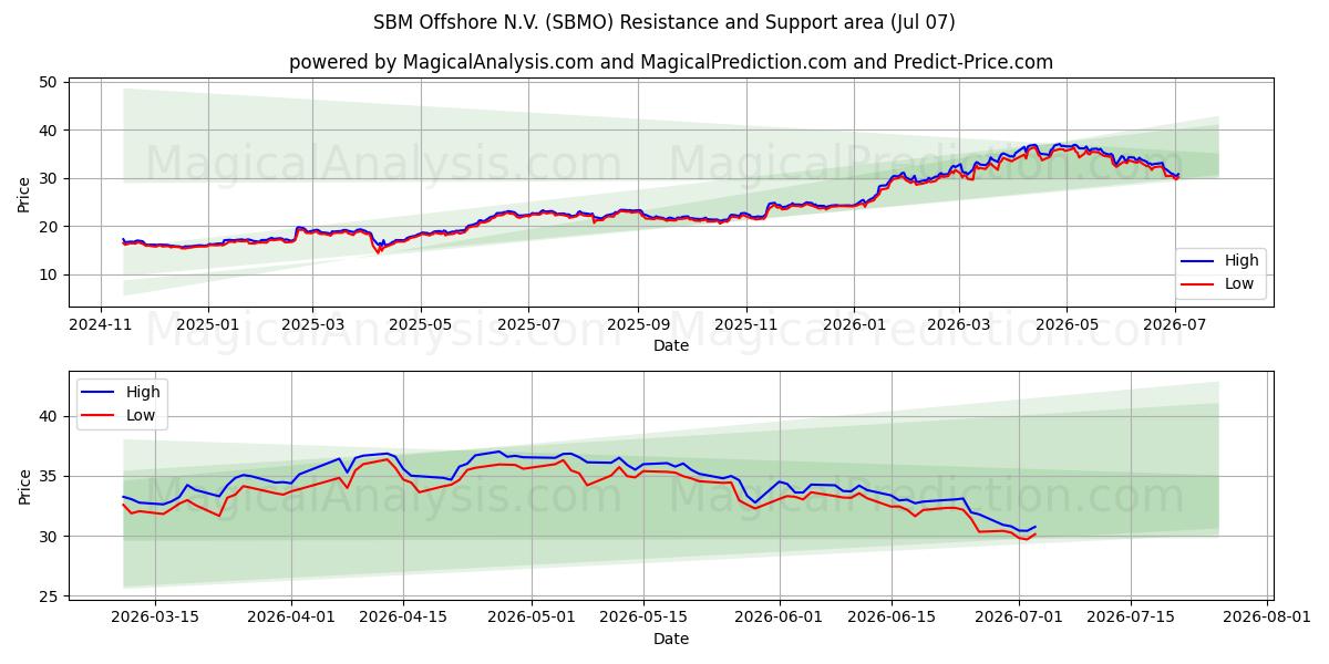  SBM Offshore N.V. (SBMO) Support and Resistance area (06 Jul) 