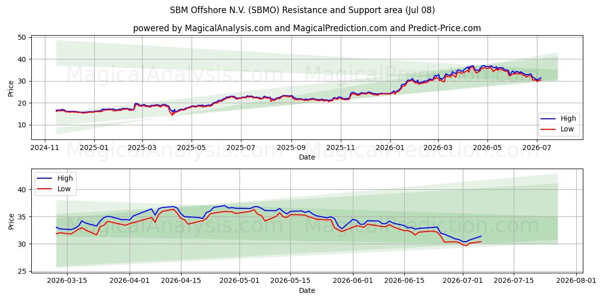  SBM Offshore N.V. (SBMO) Support and Resistance area (07 Jul) 