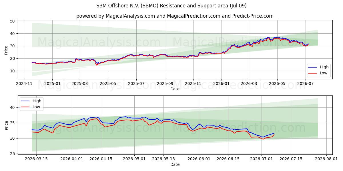  SBM Offshore N.V. (SBMO) Support and Resistance area (08 Jul) 
