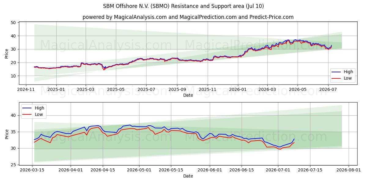 SBM Offshore N.V. (SBMO) Support and Resistance area (09 Jul) 